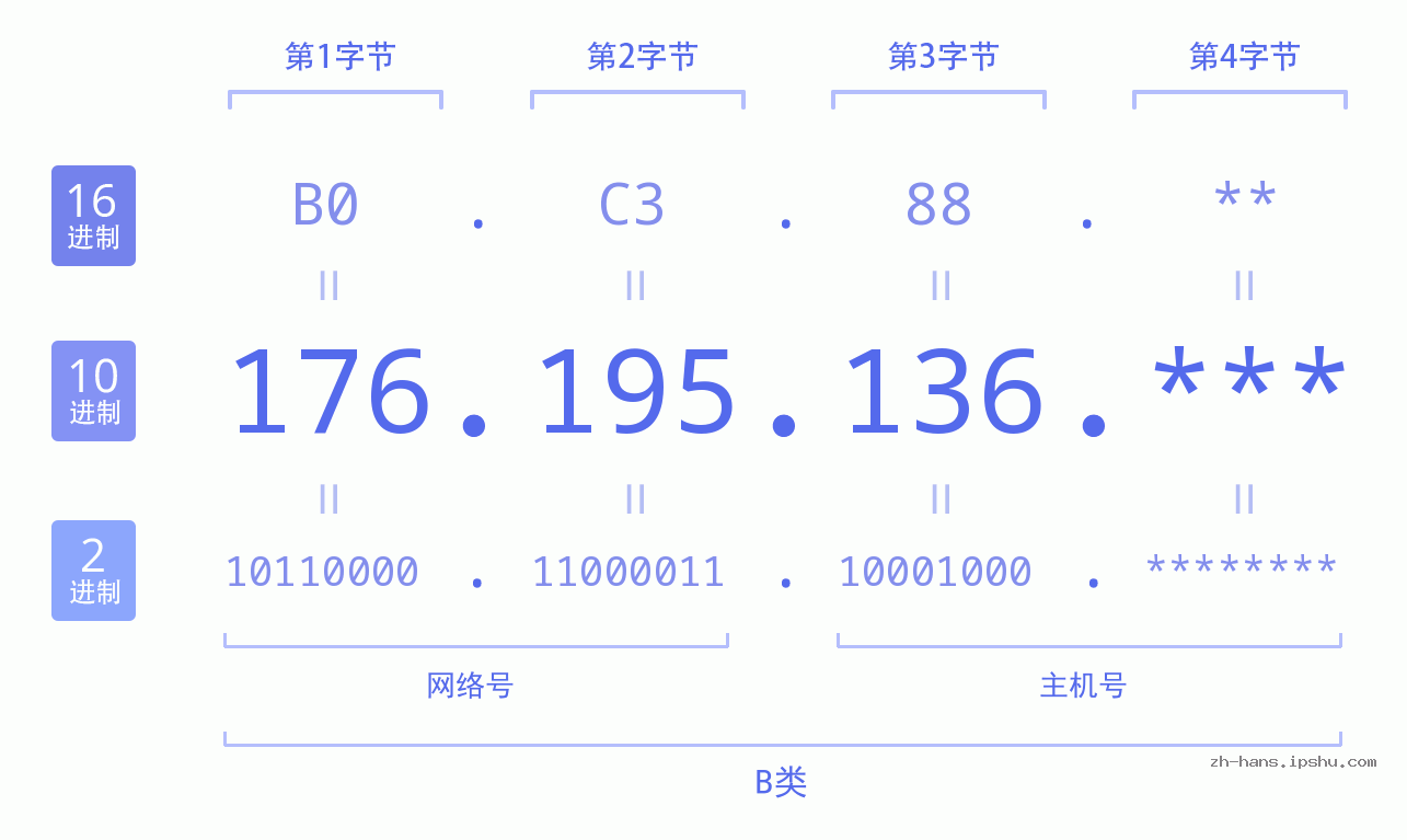 IP地址:176.195.136 数据结构图 二进制 十进制 十六进制 IPv4: 176.195.136 网络类型 网络号 主机号