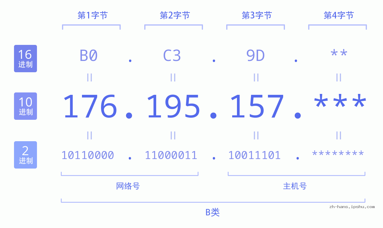 IP地址:176.195.157 数据结构图 二进制 十进制 十六进制 IPv4: 176.195.157 网络类型 网络号 主机号