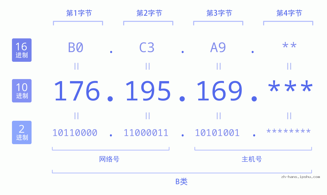IP地址:176.195.169 数据结构图 二进制 十进制 十六进制 IPv4: 176.195.169 网络类型 网络号 主机号