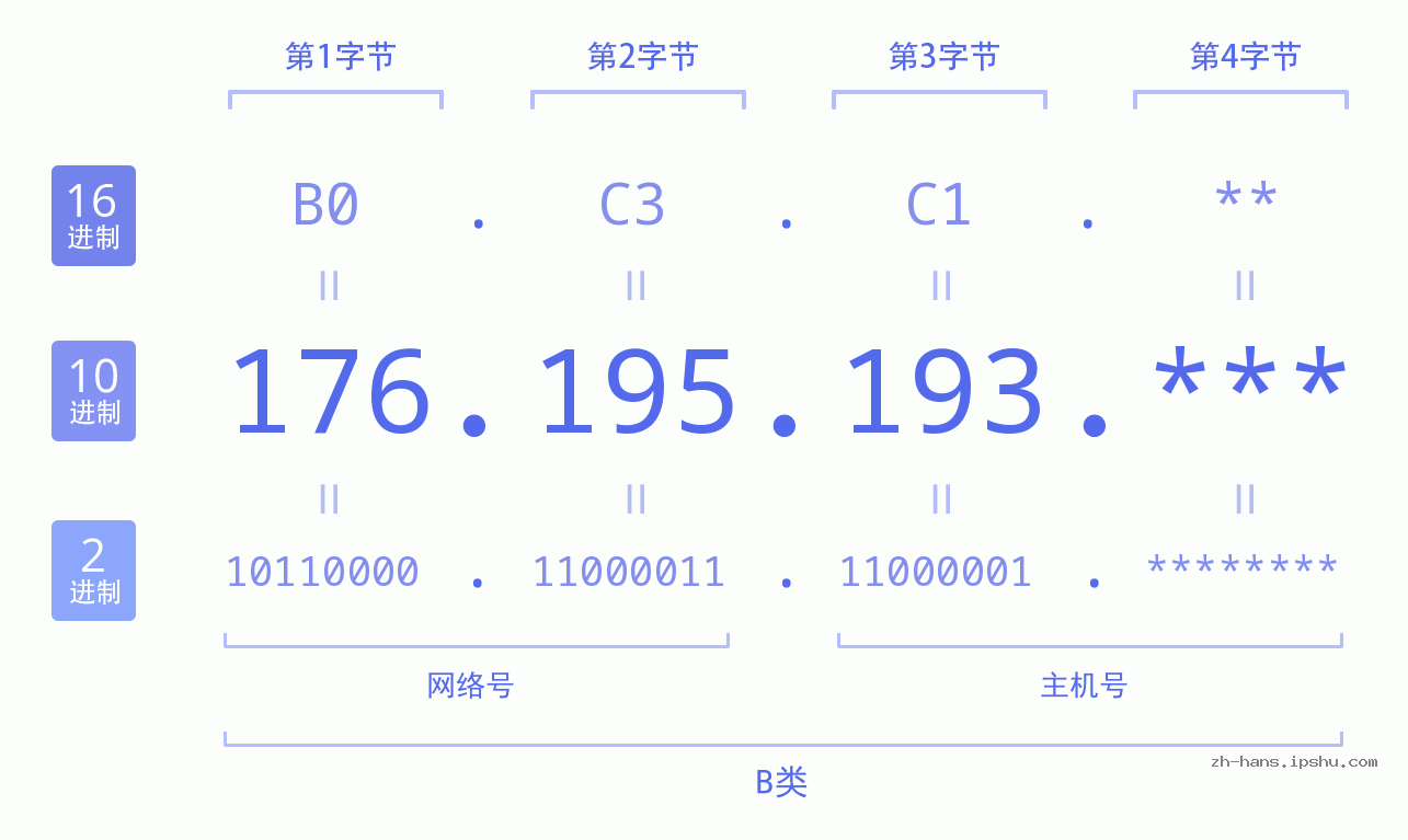 IP地址:176.195.193 数据结构图 二进制 十进制 十六进制 IPv4: 176.195.193 网络类型 网络号 主机号