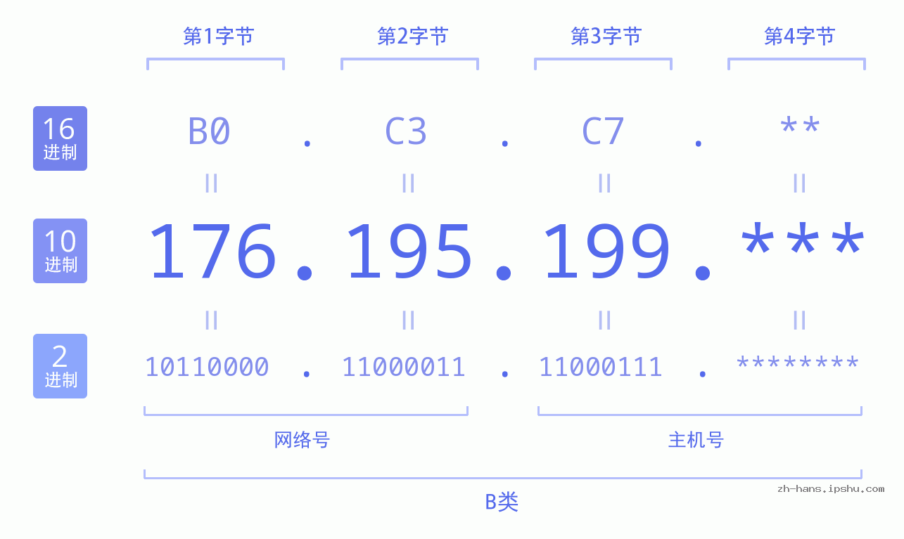 IP地址:176.195.199 数据结构图 二进制 十进制 十六进制 IPv4: 176.195.199 网络类型 网络号 主机号