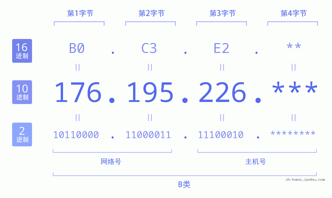 IP地址:176.195.226 数据结构图 二进制 十进制 十六进制 IPv4: 176.195.226 网络类型 网络号 主机号