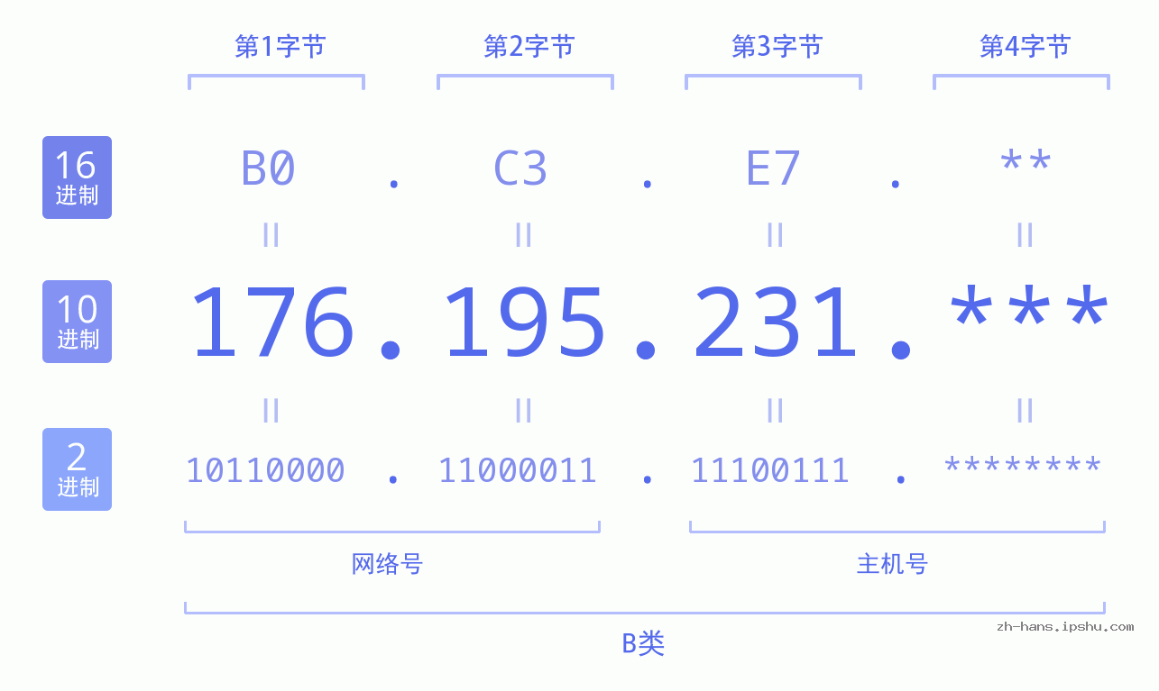 IP地址:176.195.231 数据结构图 二进制 十进制 十六进制 IPv4: 176.195.231 网络类型 网络号 主机号