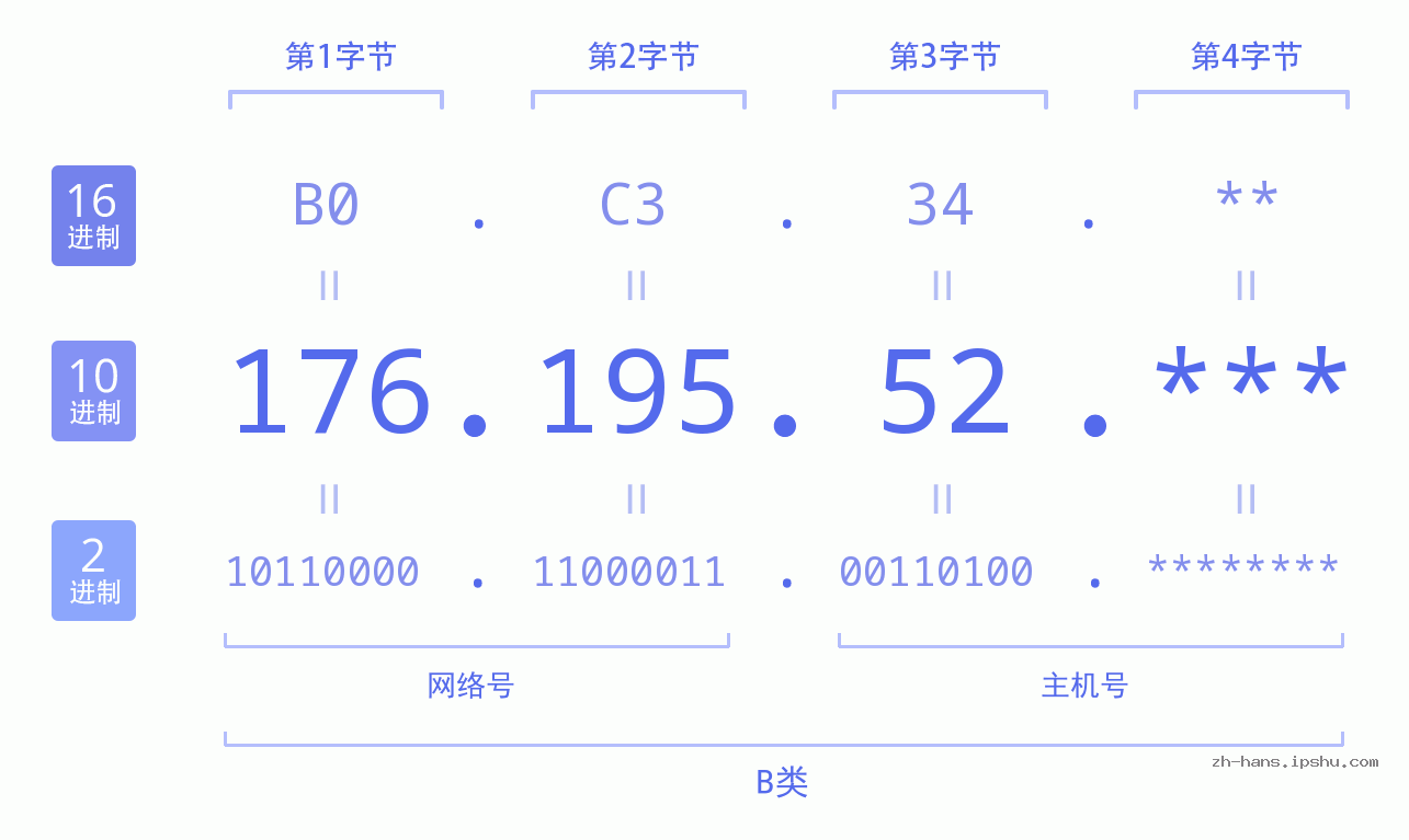 IP地址:176.195.52 数据结构图 二进制 十进制 十六进制 IPv4: 176.195.52 网络类型 网络号 主机号