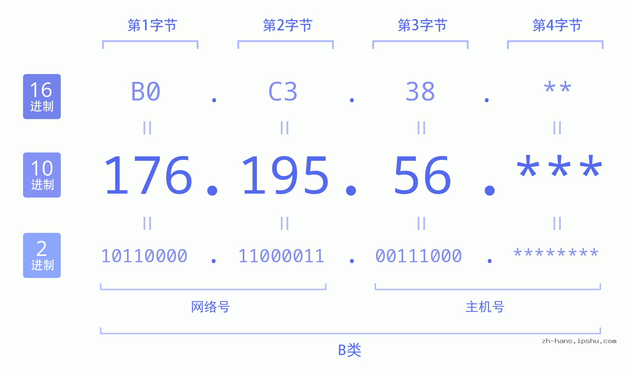 IP地址:176.195.56 数据结构图 二进制 十进制 十六进制 IPv4: 176.195.56 网络类型 网络号 主机号