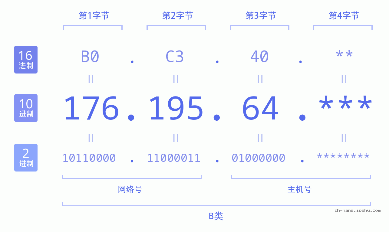 IP地址:176.195.64 数据结构图 二进制 十进制 十六进制 IPv4: 176.195.64 网络类型 网络号 主机号