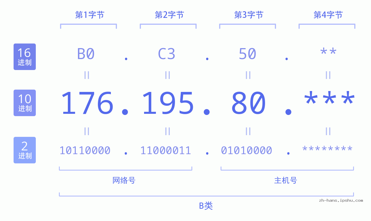 IP地址:176.195.80 数据结构图 二进制 十进制 十六进制 IPv4: 176.195.80 网络类型 网络号 主机号