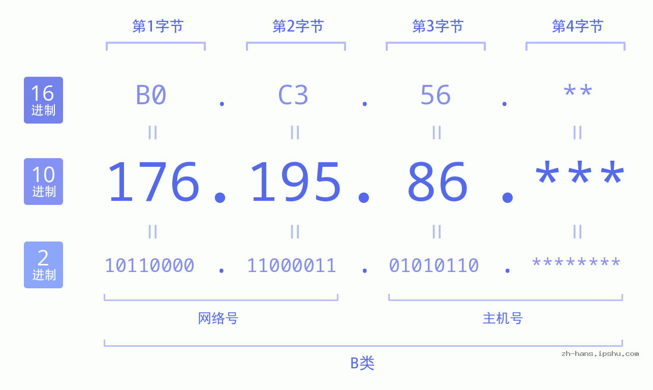 IP地址:176.195.86 数据结构图 二进制 十进制 十六进制 IPv4: 176.195.86 网络类型 网络号 主机号