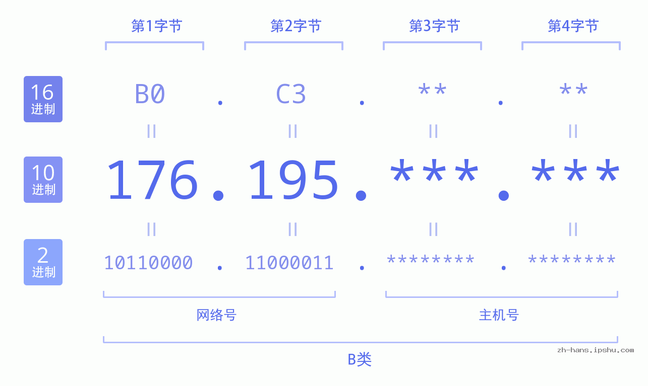 IP地址:176.195 数据结构图 二进制 十进制 十六进制 IPv4: 176.195 网络类型 网络号 主机号