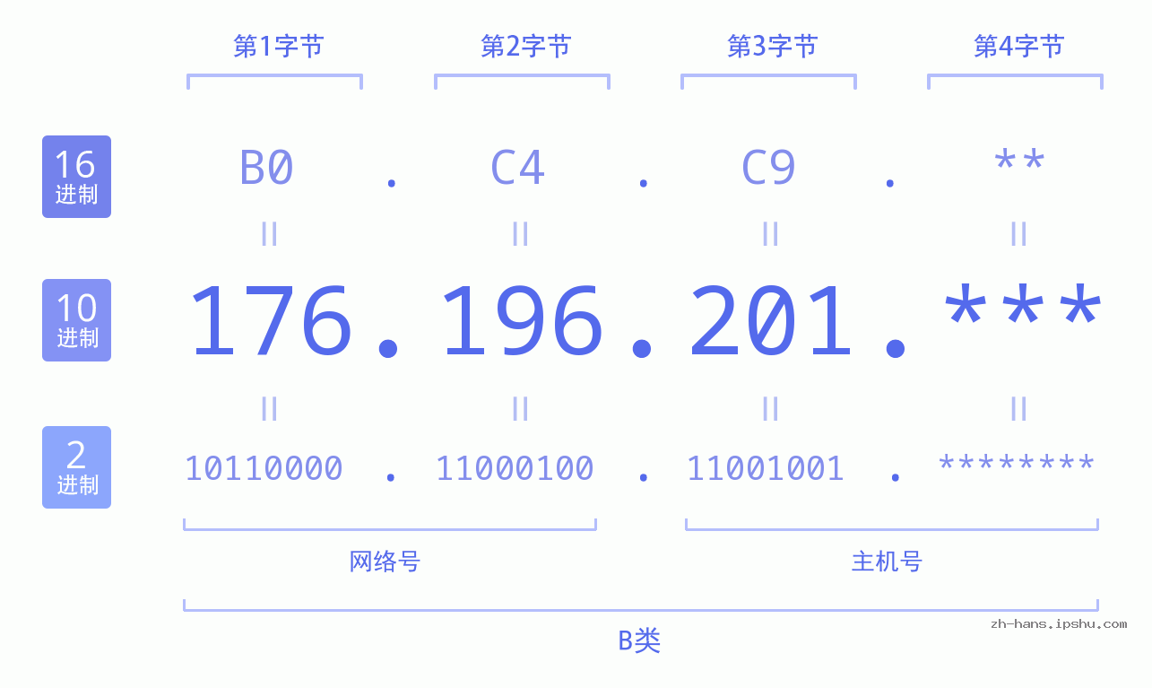 IP地址:176.196.201 数据结构图 二进制 十进制 十六进制 IPv4: 176.196.201 网络类型 网络号 主机号
