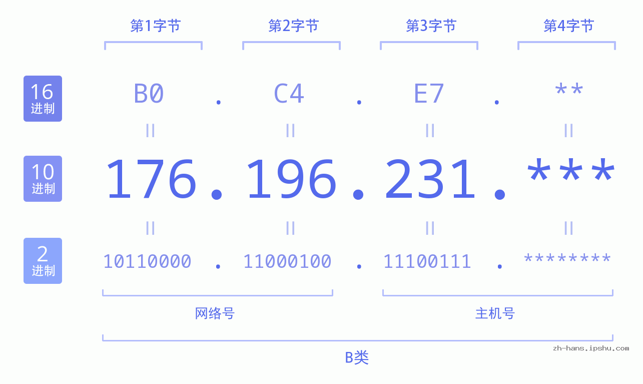 IP地址:176.196.231 数据结构图 二进制 十进制 十六进制 IPv4: 176.196.231 网络类型 网络号 主机号