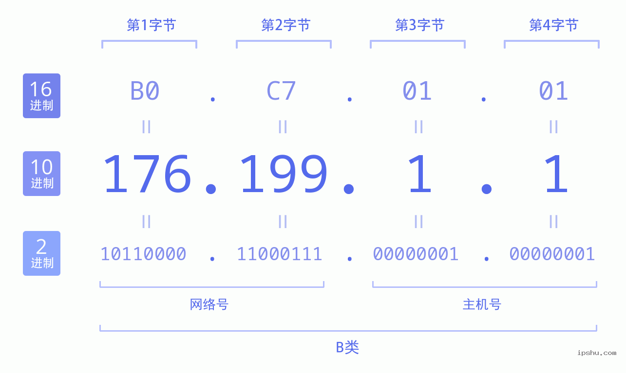 IPv4: 176.199.1.1 网络类型 网络号 主机号