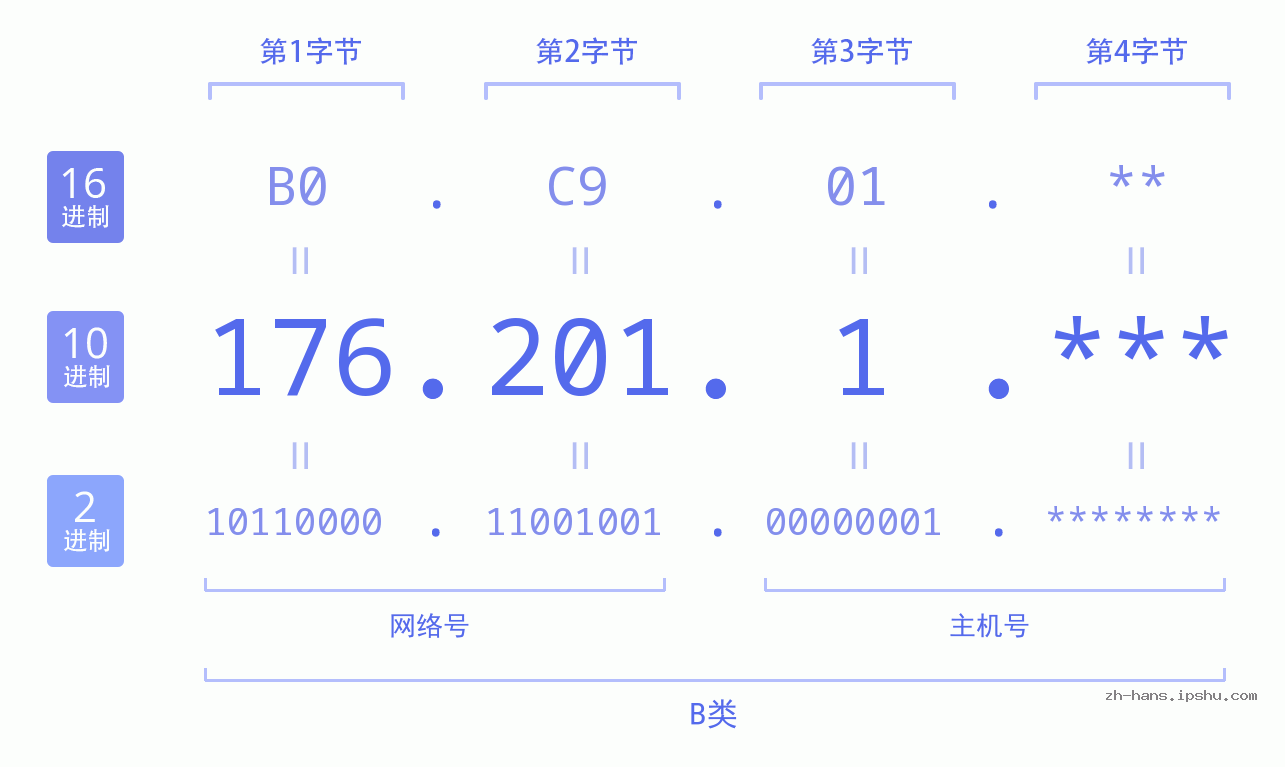 IP地址:176.201.1 数据结构图 二进制 十进制 十六进制 IPv4: 176.201.1 网络类型 网络号 主机号