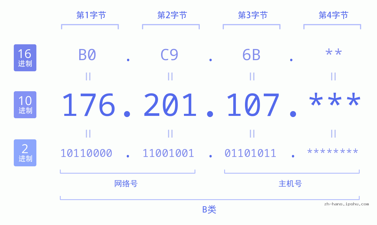 IP地址:176.201.107 数据结构图 二进制 十进制 十六进制 IPv4: 176.201.107 网络类型 网络号 主机号