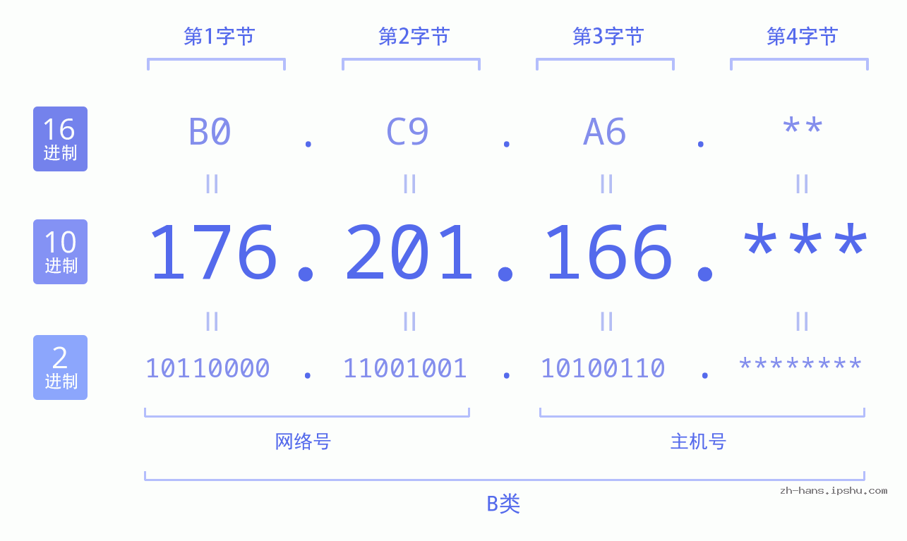 IP地址:176.201.166 数据结构图 二进制 十进制 十六进制 IPv4: 176.201.166 网络类型 网络号 主机号