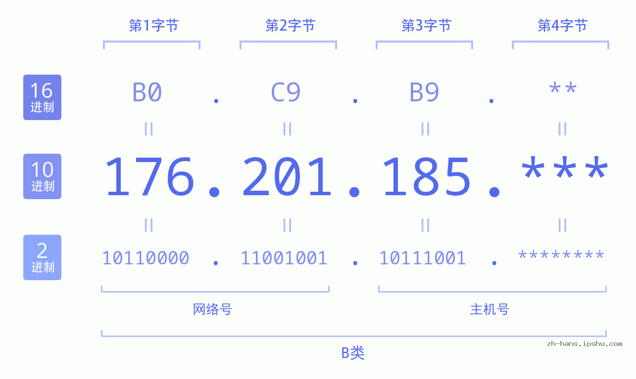 IP地址:176.201.185 数据结构图 二进制 十进制 十六进制 IPv4: 176.201.185 网络类型 网络号 主机号