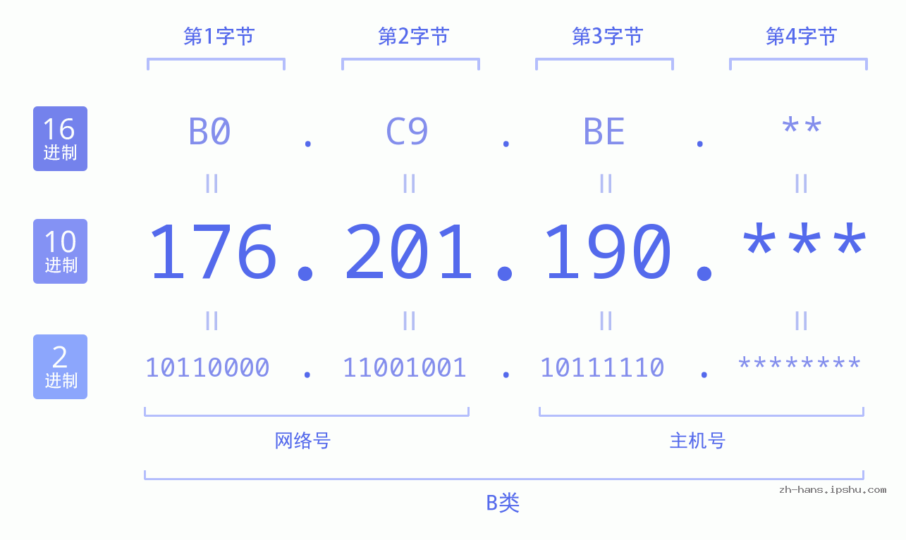 IP地址:176.201.190 数据结构图 二进制 十进制 十六进制 IPv4: 176.201.190 网络类型 网络号 主机号