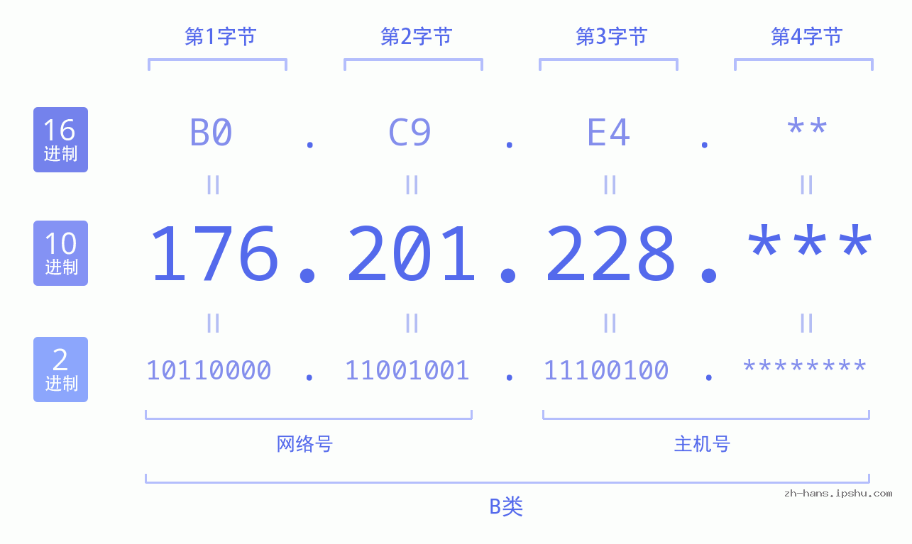IP地址:176.201.228 数据结构图 二进制 十进制 十六进制 IPv4: 176.201.228 网络类型 网络号 主机号