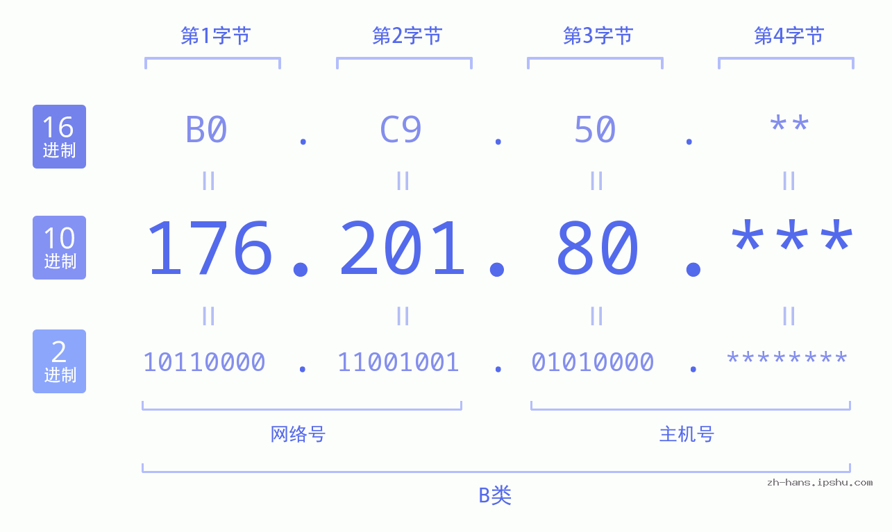 IP地址:176.201.80 数据结构图 二进制 十进制 十六进制 IPv4: 176.201.80 网络类型 网络号 主机号