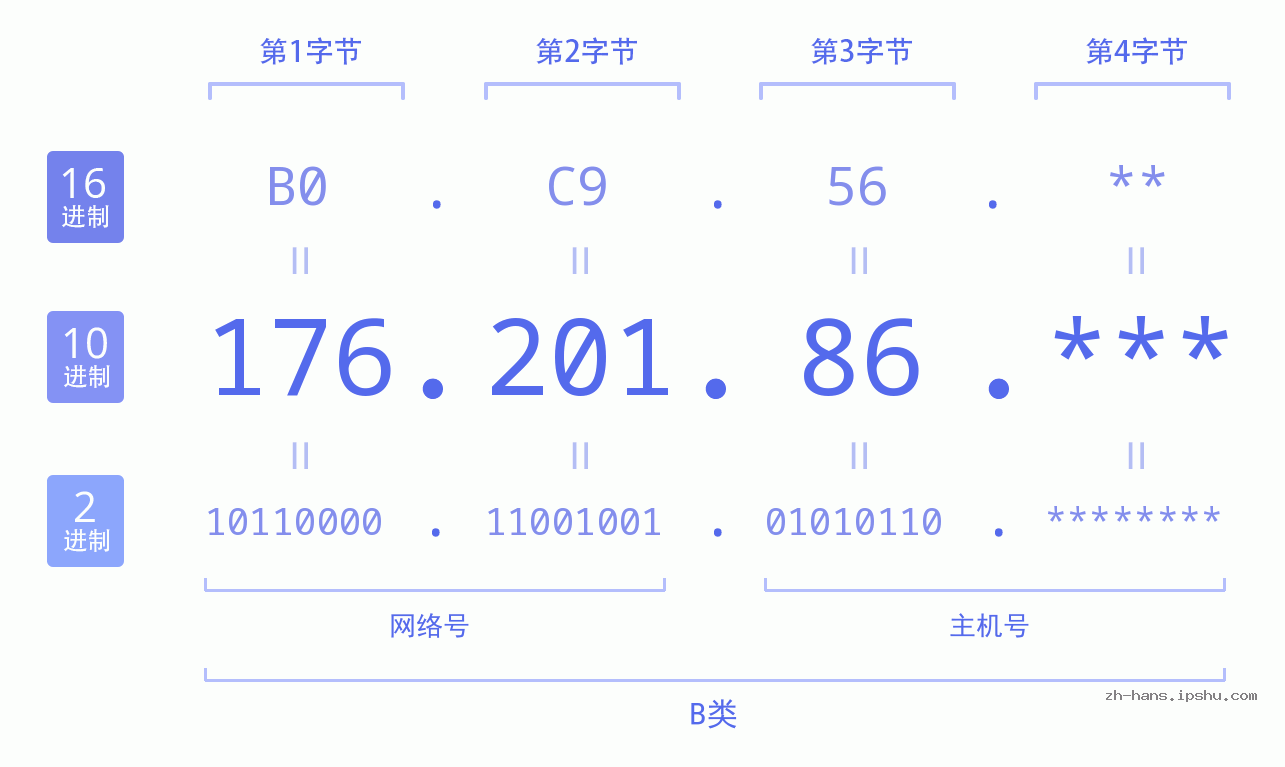 IPv4: 176.201.86 网络类型 网络号 主机号
