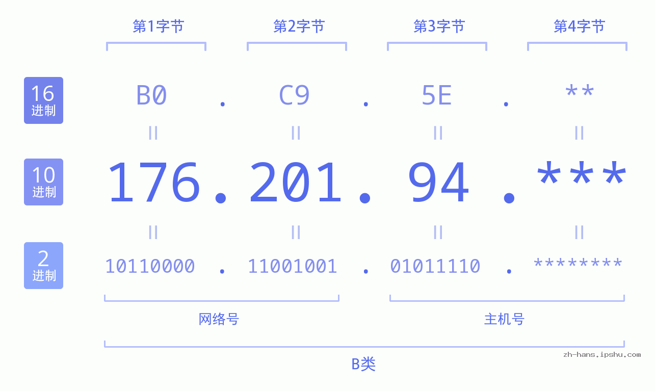 IP地址:176.201.94 数据结构图 二进制 十进制 十六进制 IPv4: 176.201.94 网络类型 网络号 主机号