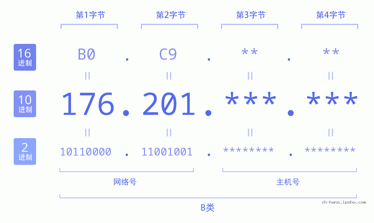 IP地址:176.201 数据结构图 二进制 十进制 十六进制 IPv4: 176.201 网络类型 网络号 主机号