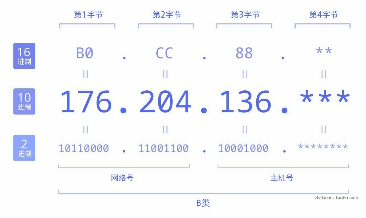 IP地址:176.204.136 数据结构图 二进制 十进制 十六进制 IPv4: 176.204.136 网络类型 网络号 主机号
