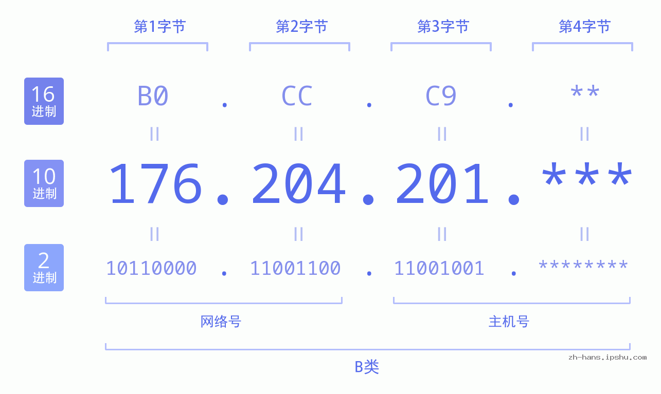 IP地址:176.204.201 数据结构图 二进制 十进制 十六进制 IPv4: 176.204.201 网络类型 网络号 主机号