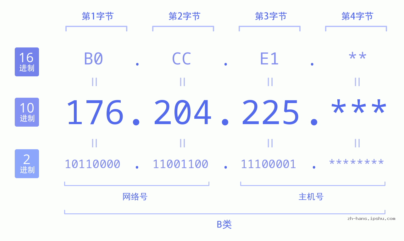 IP地址:176.204.225 数据结构图 二进制 十进制 十六进制 IPv4: 176.204.225 网络类型 网络号 主机号