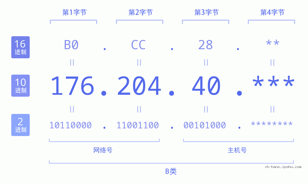 IP地址:176.204.40 数据结构图 二进制 十进制 十六进制 IPv4: 176.204.40 网络类型 网络号 主机号