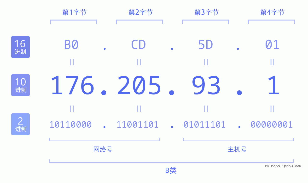 IP地址:176.205.93.1 数据结构图 二进制 十进制 十六进制 IPv4: 176.205.93.1 网络类型 网络号 主机号