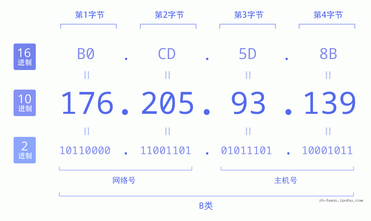 IP地址:176.205.93.139 数据结构图 二进制 十进制 十六进制 IPv4: 176.205.93.139 网络类型 网络号 主机号