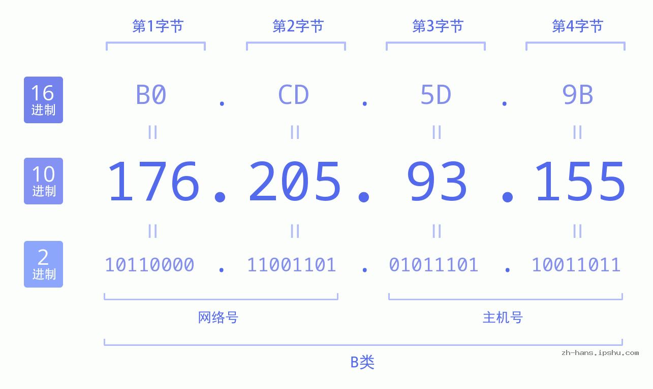 IP地址:176.205.93.155 数据结构图 二进制 十进制 十六进制 IPv4: 176.205.93.155 网络类型 网络号 主机号