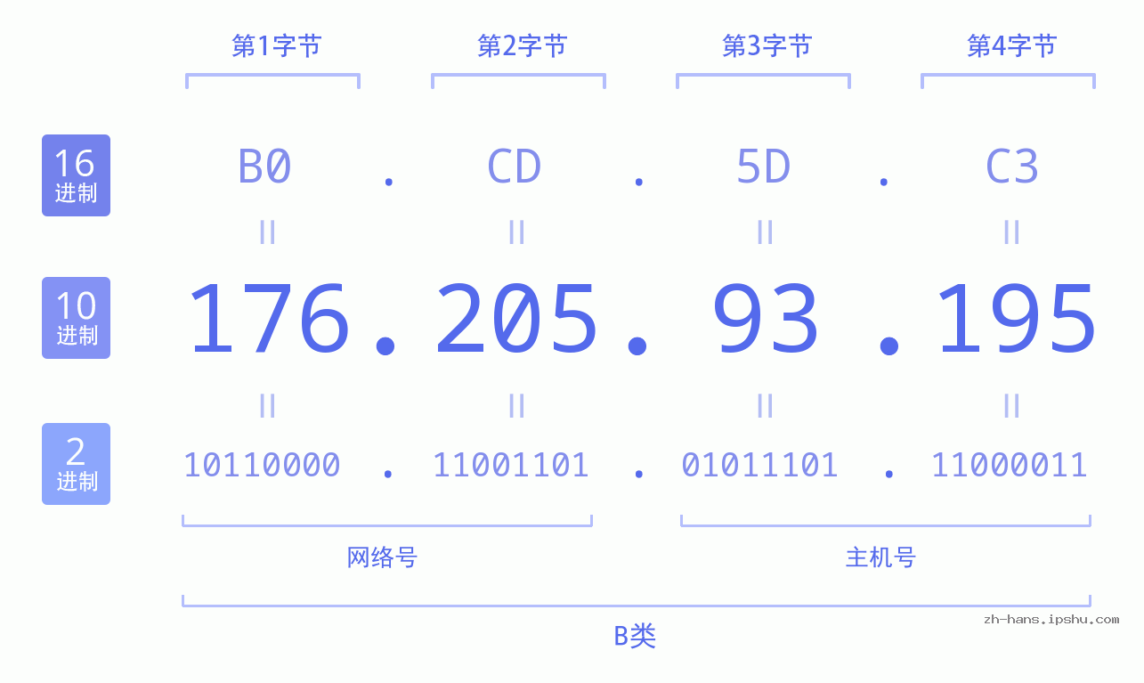 IP地址:176.205.93.195 数据结构图 二进制 十进制 十六进制 IPv4: 176.205.93.195 网络类型 网络号 主机号