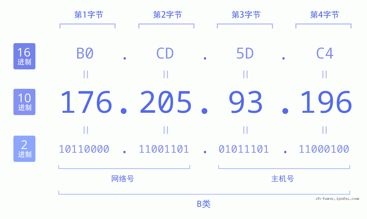 IP地址:176.205.93.196 数据结构图 二进制 十进制 十六进制 IPv4: 176.205.93.196 网络类型 网络号 主机号