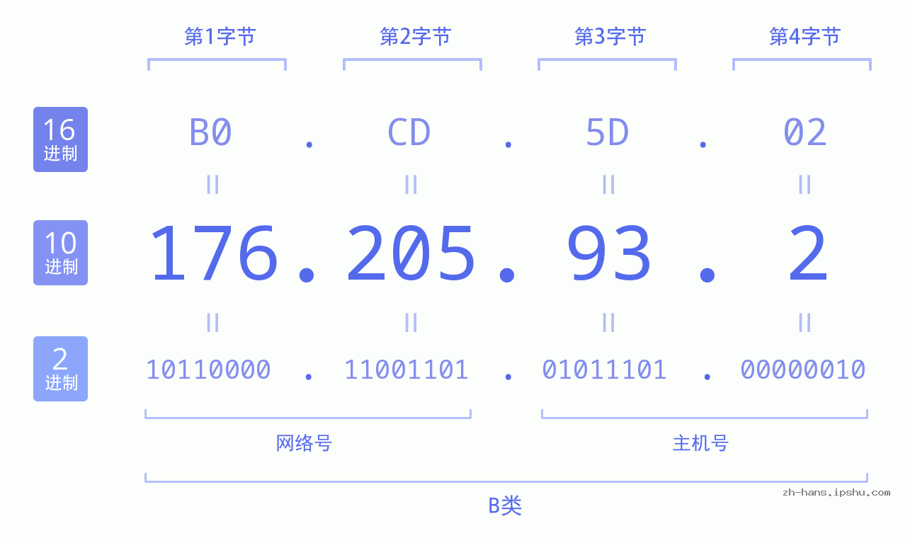 IP地址:176.205.93.2 数据结构图 二进制 十进制 十六进制 IPv4: 176.205.93.2 网络类型 网络号 主机号