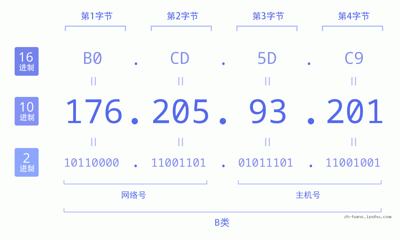 IP地址:176.205.93.201 数据结构图 二进制 十进制 十六进制 IPv4: 176.205.93.201 网络类型 网络号 主机号