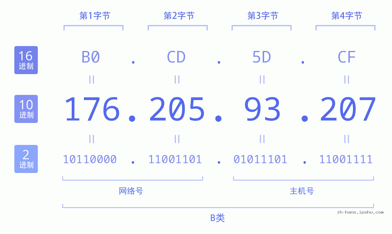 IP地址:176.205.93.207 数据结构图 二进制 十进制 十六进制 IPv4: 176.205.93.207 网络类型 网络号 主机号