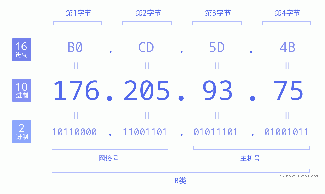 IP地址:176.205.93.75 数据结构图 二进制 十进制 十六进制 IPv4: 176.205.93.75 网络类型 网络号 主机号