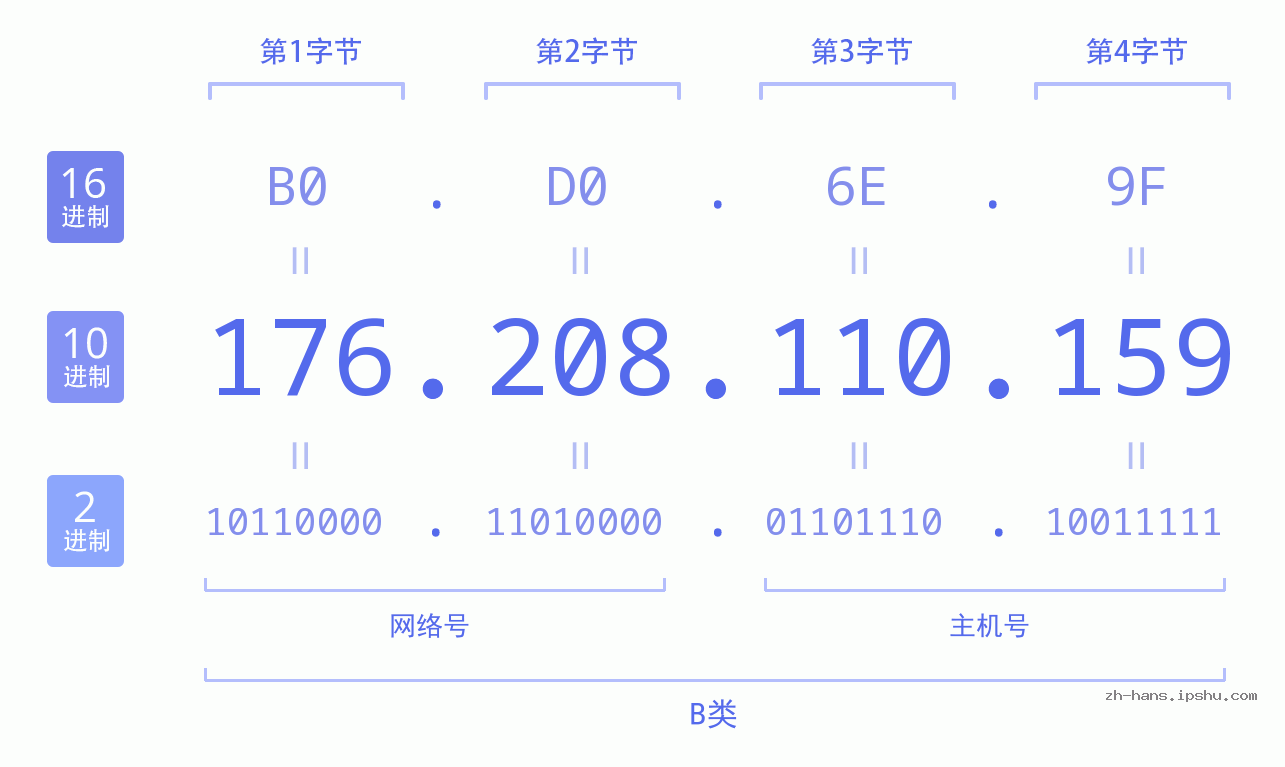 IP地址:176.208.110.159 数据结构图 二进制 十进制 十六进制 IPv4: 176.208.110.159 网络类型 网络号 主机号