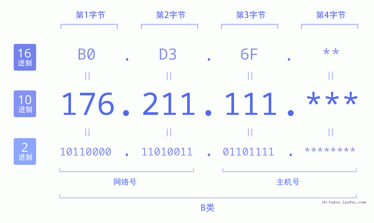 IP地址:176.211.111 数据结构图 二进制 十进制 十六进制 IPv4: 176.211.111 网络类型 网络号 主机号