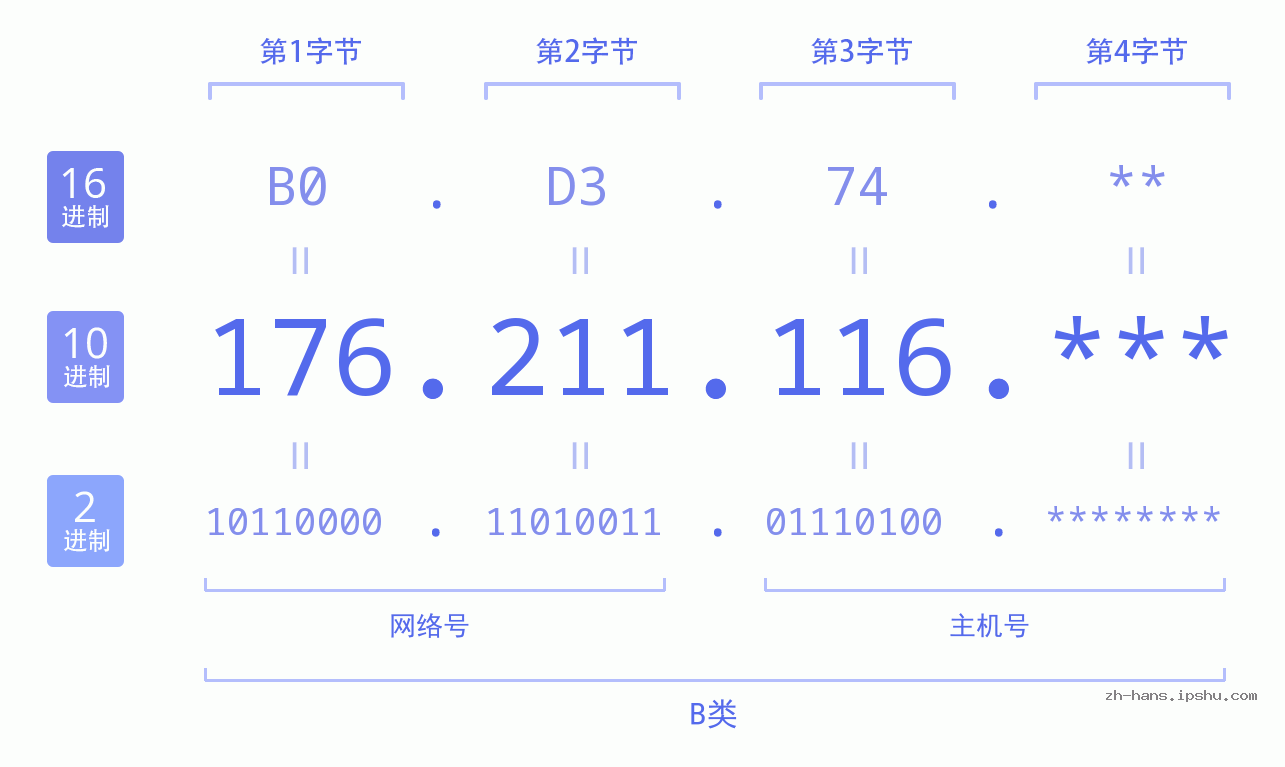 IPv4: 176.211.116 网络类型 网络号 主机号