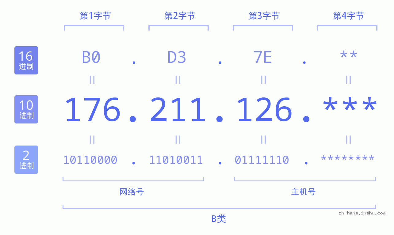 IP地址:176.211.126 数据结构图 二进制 十进制 十六进制 IPv4: 176.211.126 网络类型 网络号 主机号