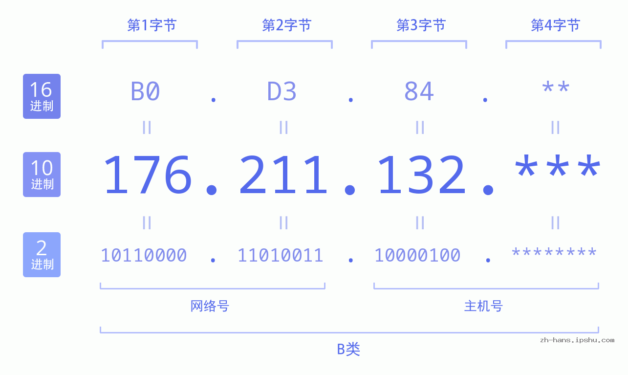 IP地址:176.211.132 数据结构图 二进制 十进制 十六进制 IPv4: 176.211.132 网络类型 网络号 主机号