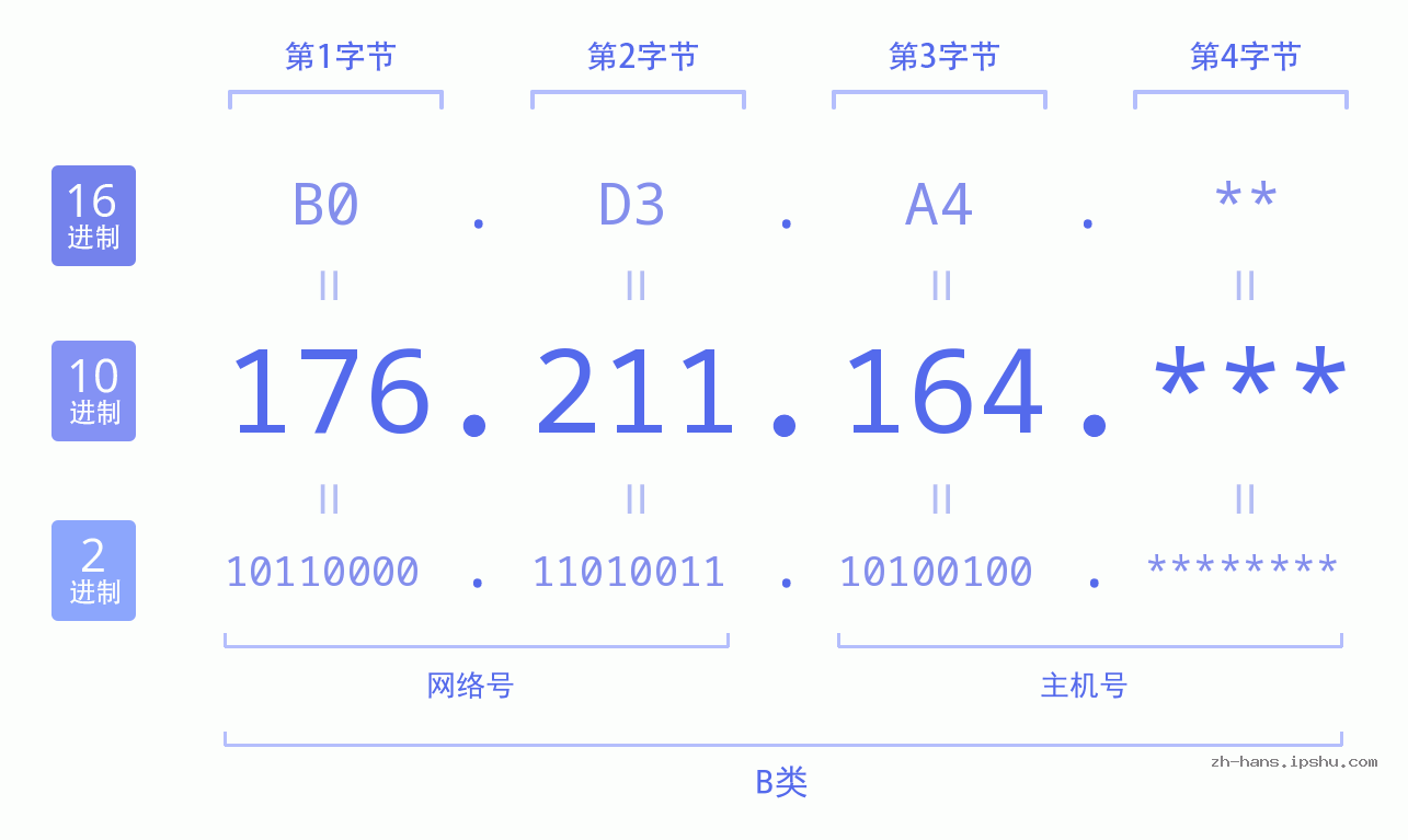 IP地址:176.211.164 数据结构图 二进制 十进制 十六进制 IPv4: 176.211.164 网络类型 网络号 主机号