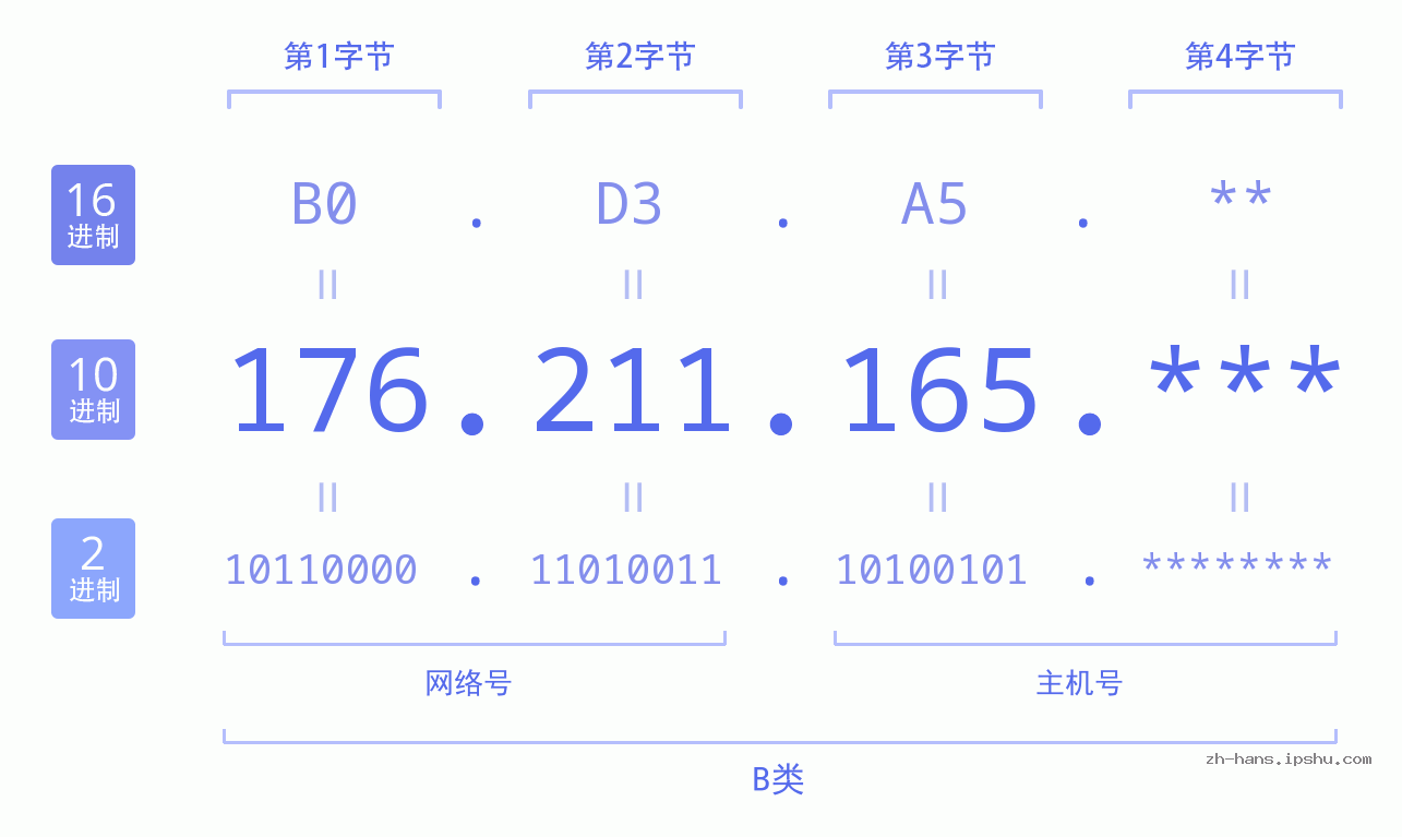 IP地址:176.211.165 数据结构图 二进制 十进制 十六进制 IPv4: 176.211.165 网络类型 网络号 主机号
