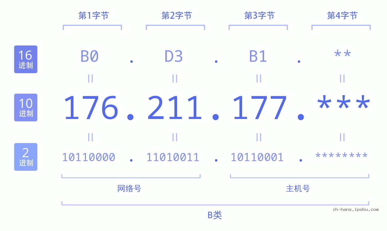 IP地址:176.211.177 数据结构图 二进制 十进制 十六进制 IPv4: 176.211.177 网络类型 网络号 主机号