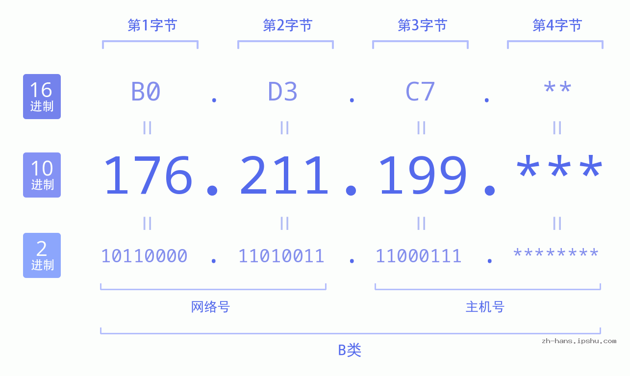 IP地址:176.211.199 数据结构图 二进制 十进制 十六进制 IPv4: 176.211.199 网络类型 网络号 主机号