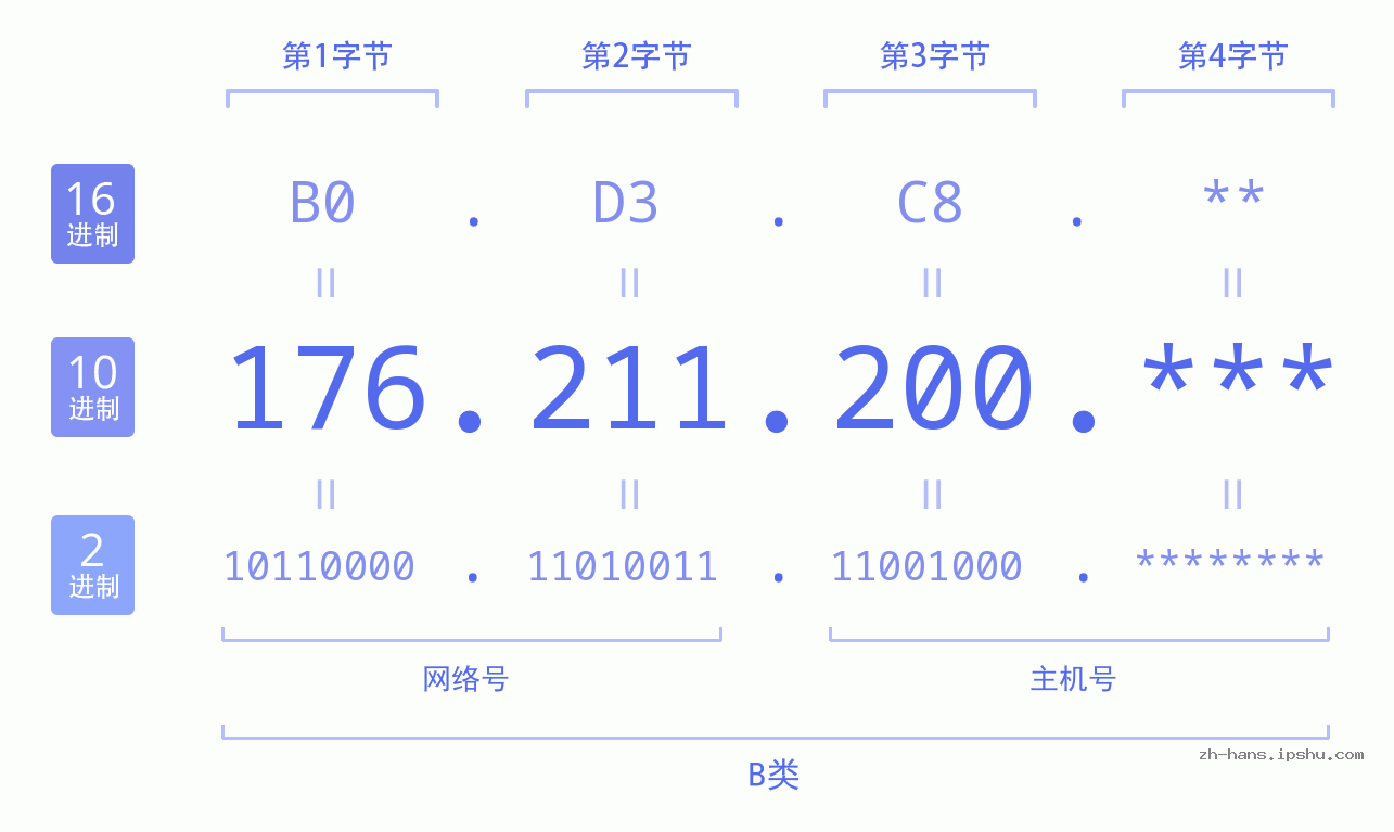 IP地址:176.211.200 数据结构图 二进制 十进制 十六进制 IPv4: 176.211.200 网络类型 网络号 主机号