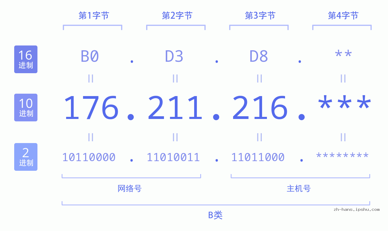 IP地址:176.211.216 数据结构图 二进制 十进制 十六进制 IPv4: 176.211.216 网络类型 网络号 主机号